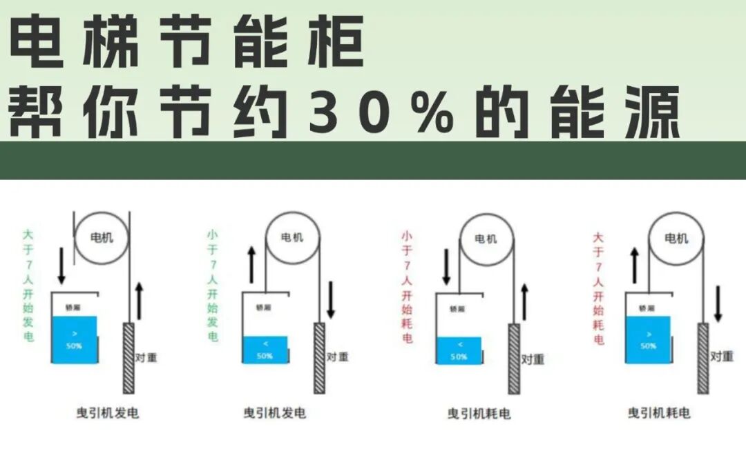 IoT + Dual Meter Monitoring! Real-Time Energy Saving Effects of Elevators
