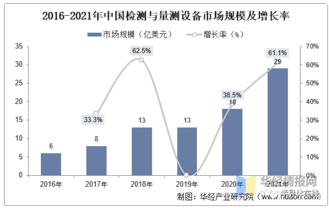 2022 Semiconductor Testing and Measurement Equipment Industry Analysis