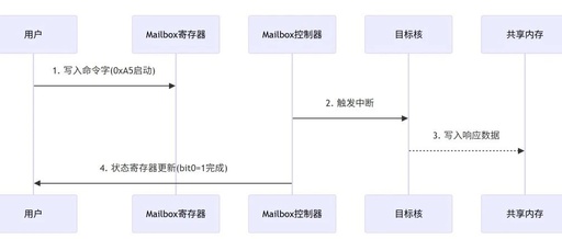 Mailbox in SoC: Key Technology for Autonomous Driving Chips