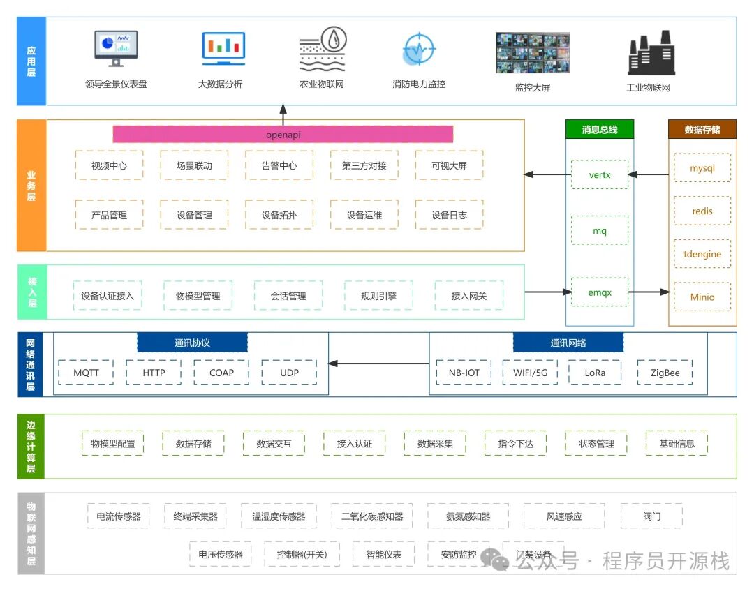 Open Source Video IoT Platform Supporting GB28181 and Modbus Protocols for Industrial, Agricultural, and Smart Home Applications