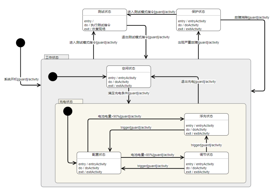 CUTEHSM - An Efficient Hierarchical State Machine in C