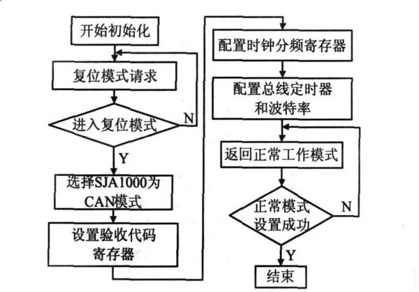 Design of Flight Control System for Unmanned Aerial Vehicles Based on DSP