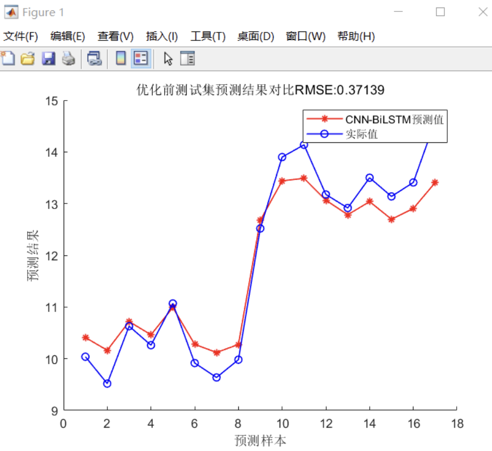 SCSSA-CNN-BiLSTM Time Series Prediction Model Based on Fusion of Sine-Cosine and Cauchy Mutation