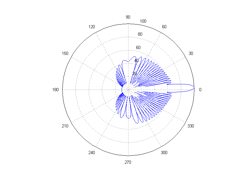 Matlab Simulation of Phased Array Beam Scanning with Animated Visualization (Includes Code)