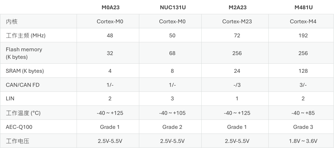 New唐 Automotive MCU Series: Reliable Solutions Empowering Intelligent In-Vehicle Electronic Systems