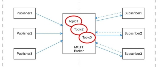 Getting MQTT Up and Running: MQTT System Design for Vehicle-Cloud Integration