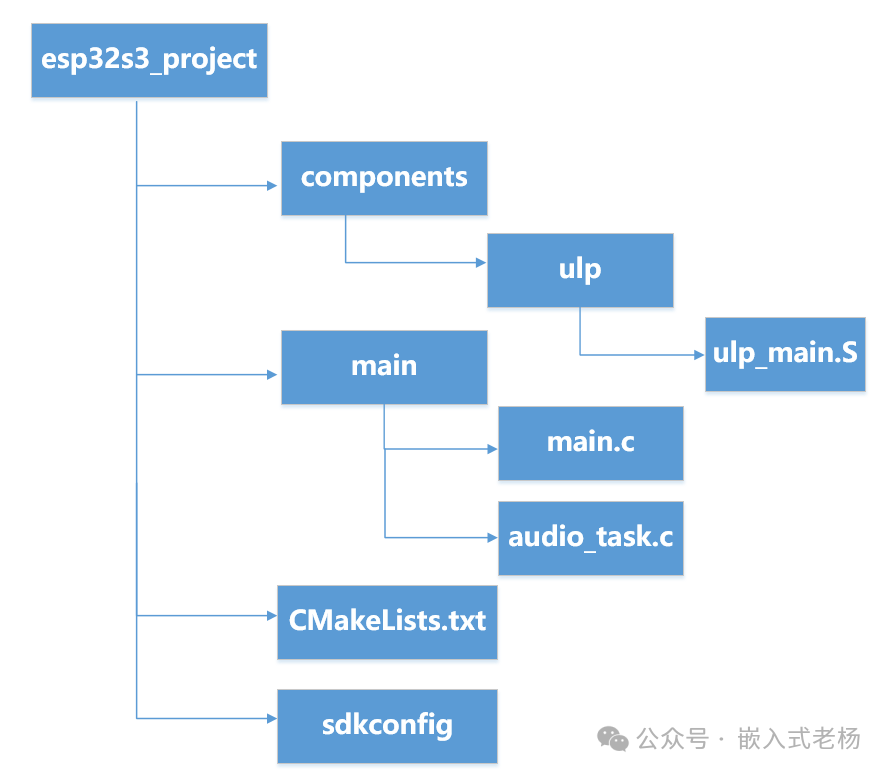Applications of the ESP32-S3 Multi-Core Processor