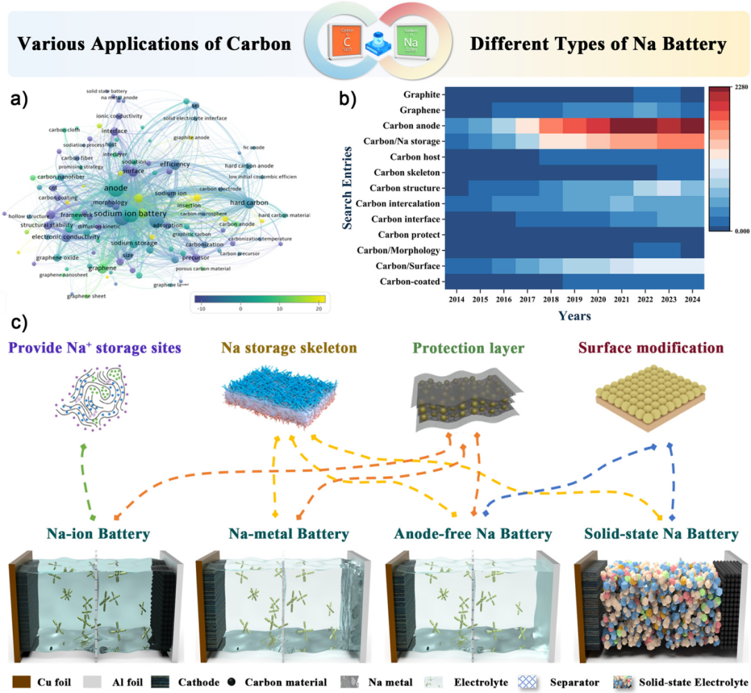 Wenzhou University Team's Review on the Multifaceted Role of Carbon-Based Materials in Sodium Batteries and the Design of Hybrid Sodium Batteries