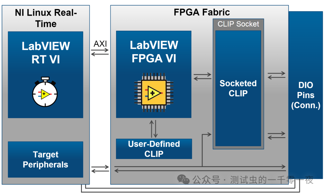 A Brief Discussion on Learning LabVIEW Control - FPGA