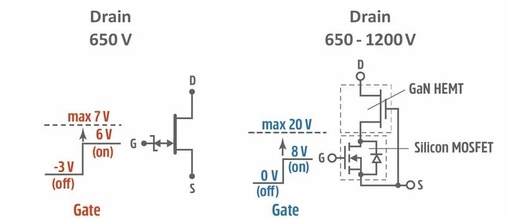 The Battle of GaN HEMTs: D Mode vs E Mode from Renesas' Perspective