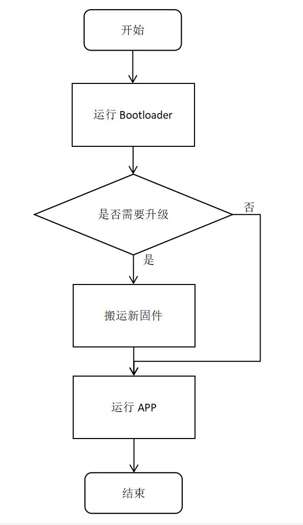 What is a Bootloader in Embedded Development? What is its Purpose?