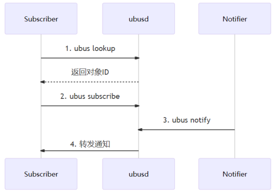 OpenWrt Inter-Process Communication Tool: A Comprehensive Analysis of the UBUS Lightweight IPC Framework