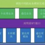 A Detailed Example of Layered Framework Design in Embedded Software