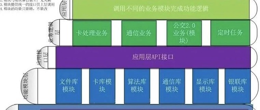 A Detailed Example of Layered Framework Design in Embedded Software