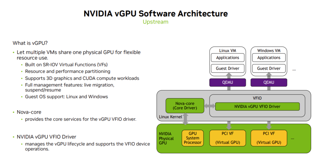 Research on NVIDIA vGPU Virtualization Technology Architecture, Implementation, and Roadmap on KVM