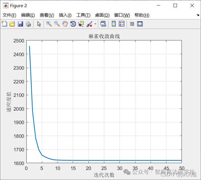 Improved DV-Hop Localization Algorithm for Wireless Sensor Networks Based on Sparrow Algorithm