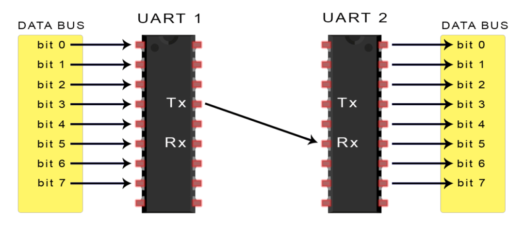 Clarifying the Differences and Applications of SPI, UART, and I2C Communication!