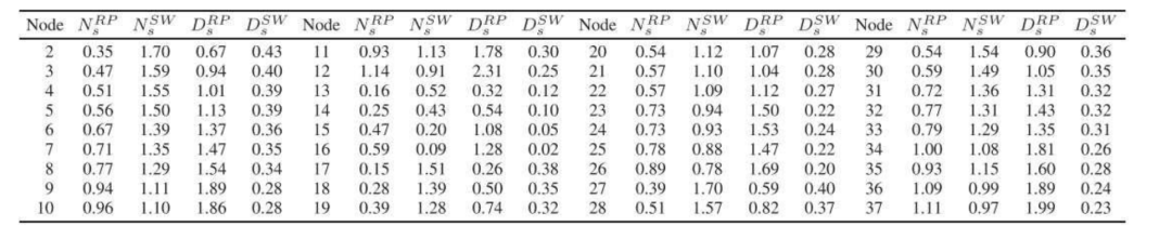 Reliability Assessment of Distribution Networks for Optimization Models: A Non-Simulation-Based Linear Programming Approach