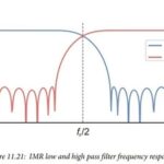 RF Data Converters: Digital to Analog (5) RF-DAC Working Principles