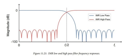 RF Data Converters: Digital to Analog (5) RF-DAC Working Principles