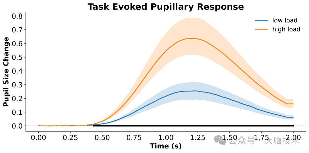 Eye Movement Data Preprocessing and Visualization Using the Python PupEyes Library