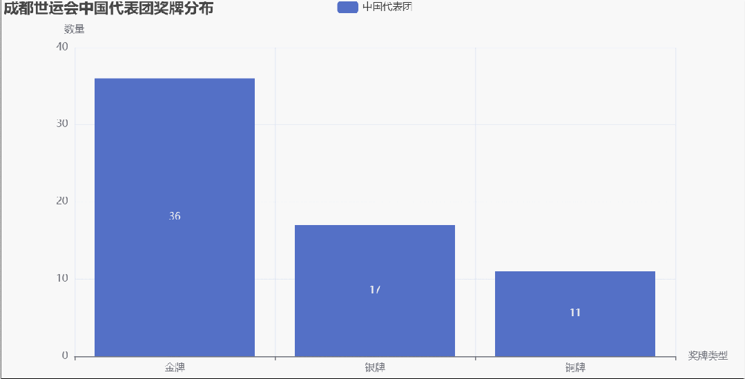 Python Visualization of the Chengdu World Games: Gold Medal Leadership and Global Impact of Traditional Sports
