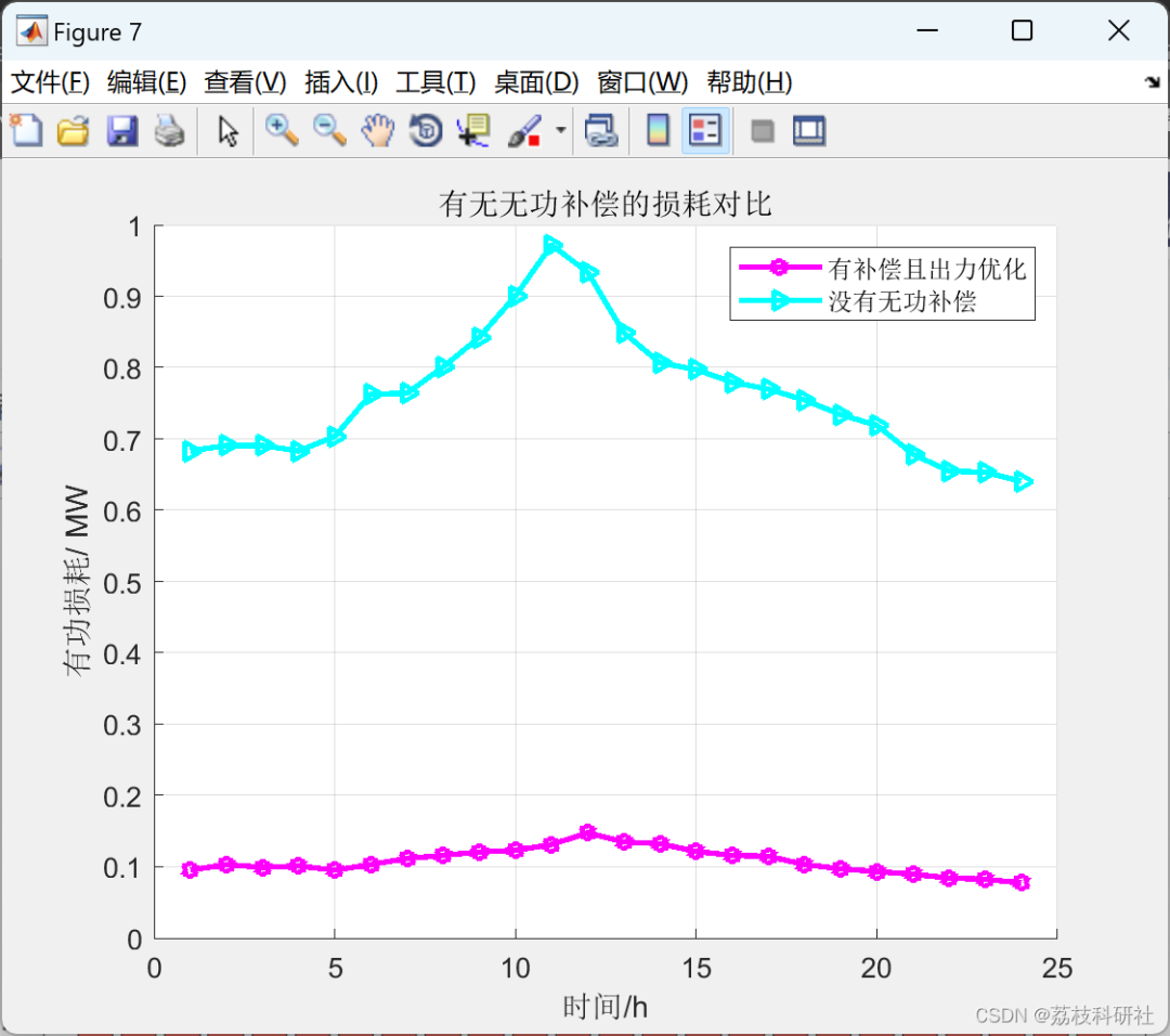 Two-Stage Optimal Scheduling Model for Distribution Networks with Distributed Generation