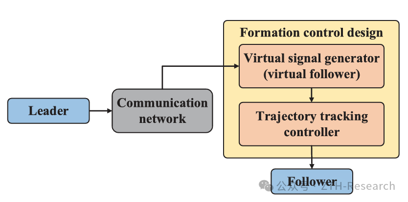 Paper Sharing | Leader-Follower Formation Control for Wheeled Mobile Robots Based on Embedded Control Technology