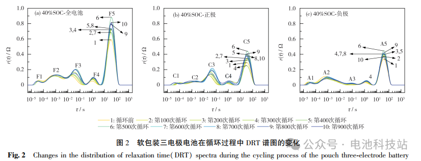 Analysis of Lithium-Ion Battery Cycle Degradation Using DRT Method