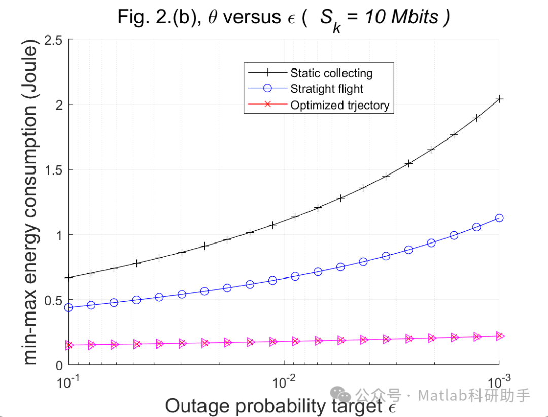 Energy-Efficient Data Collection in Wireless Sensor Networks Enabled by Drones with Matlab Code