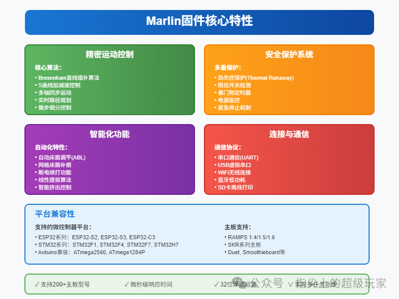 How Marlin Dominates the 3D Printing World! Supporting Over 200 Boards, G-code Parsing, and Thermal Protection!