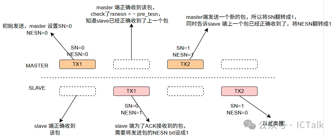 Comparison of BLE and WiFi Retransmission Mechanisms