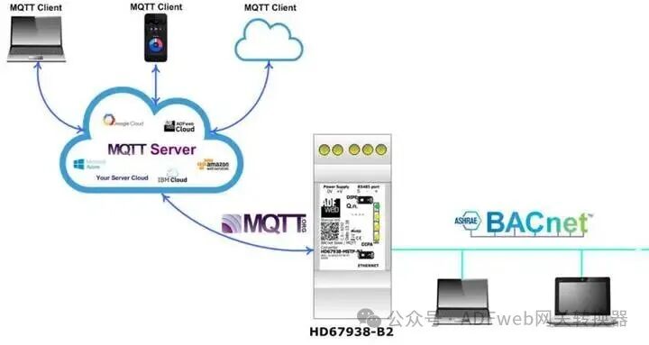 BACnet to MQTT - ADFWEB Gateway Converter