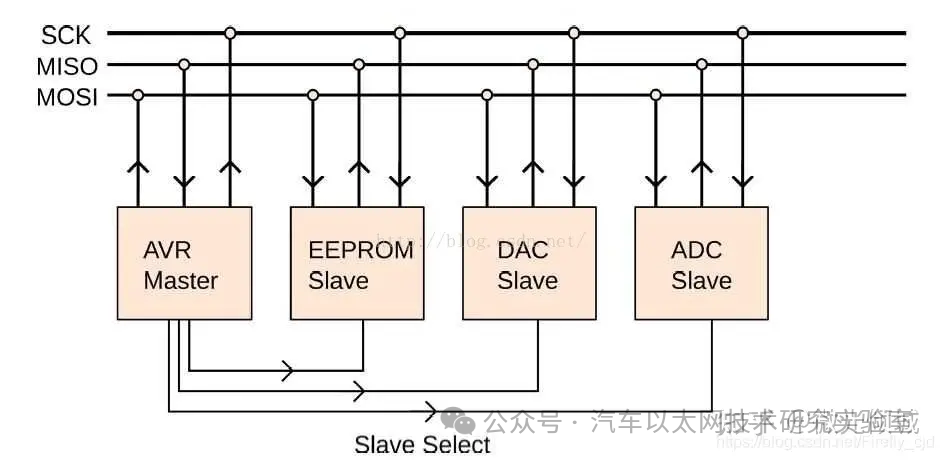 SPI Bus Protocol and Driver Framework