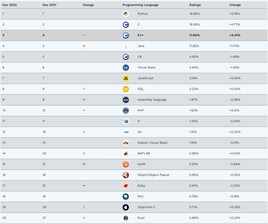 C++ Surpasses Java for the First Time, Competing with Python and C for the Annual Best Programming Language Award!