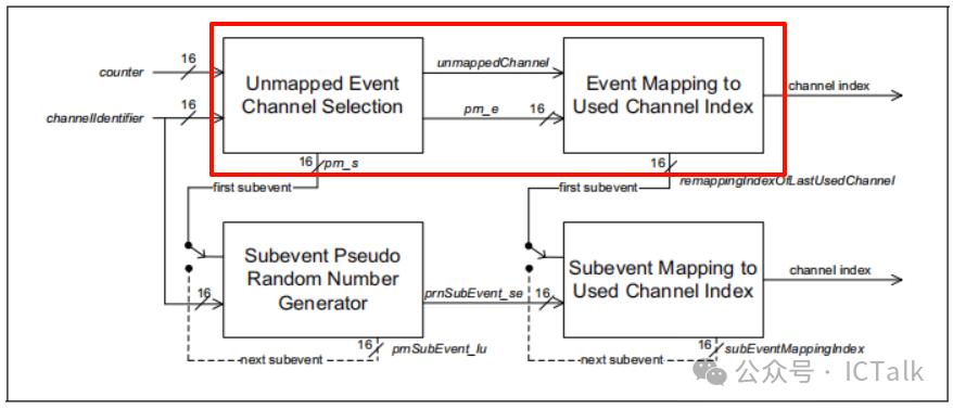 An Overview of BLE Frequency Hopping Algorithms