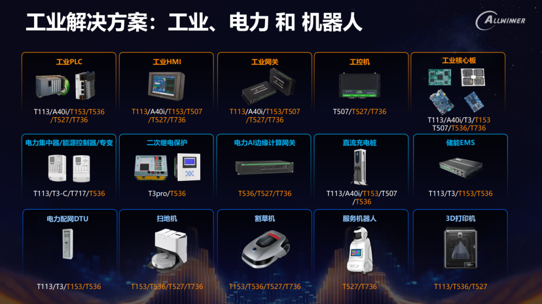 Deep Cultivation and Layout of Allwinner Technology in the Industrial Chip Sector