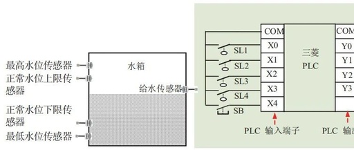How to Write the PLC Control Program for Factory Water Tank Level Monitoring System Correctly!