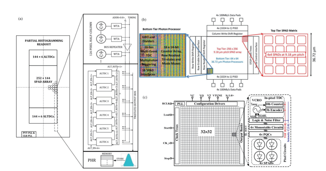 The Core of Thousand-Line LiDAR: SPAD-SoC Chip