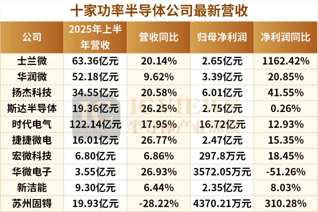 Power Semiconductors: The 'Top Performers' Emerge