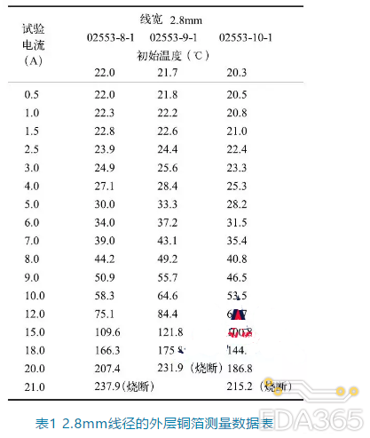 Current Carrying Capacity of PCB Traces and Vias