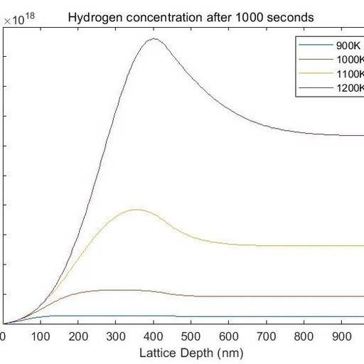 Simulation of Hydrogen Diffusion in Gallium Nitride Lattice at Different Temperatures Based on MATLAB