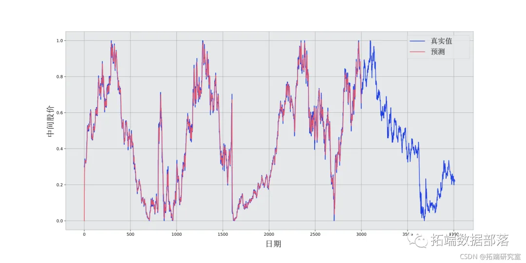 Predicting Bank Stock Prices in China Using a CNN-LSTM-ARIMA Hybrid Model with Attention Mechanism