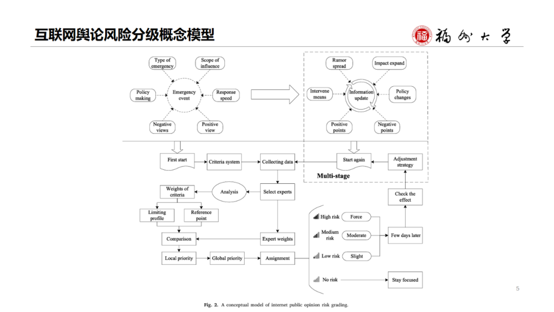 Disaster Assessment and EM | Multi-stage Internet Public Opinion Risk Grading