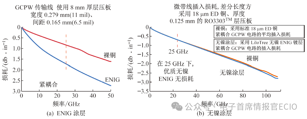 Novel Surface Finish for 5G-mmWave Frequency PCB Technologies: How to Achieve Optimum Signal Integrity