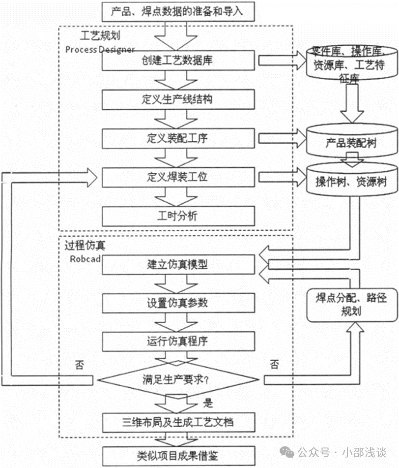 Exploration of Robotic Welding Process Planning and Simulation Technology