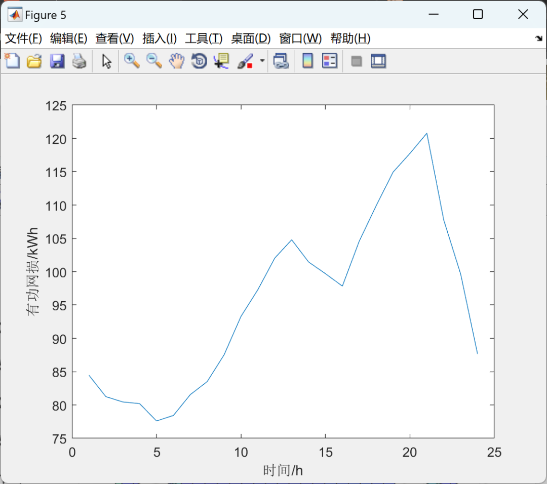 Optimization of Ordered Charging Strategies for Electric Vehicles Based on Multi-Period Dynamic Electricity Pricing (MATLAB Code Implementation)