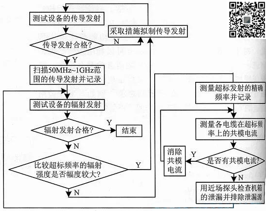 EMC Testing and Troubleshooting for Microcontroller Systems