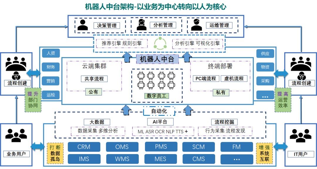 Robotic Middle Platform - The Beginning