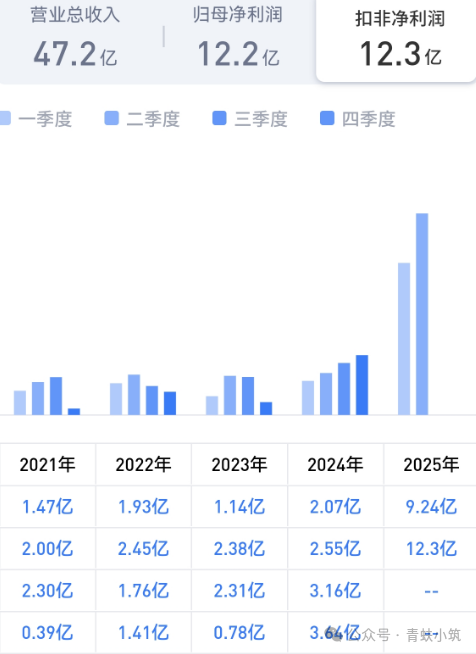 Financial Report Analysis | The King of PCBA: Shenghong Technology's Sixfold Growth in Half a Year, Is It a Speculative Stock?